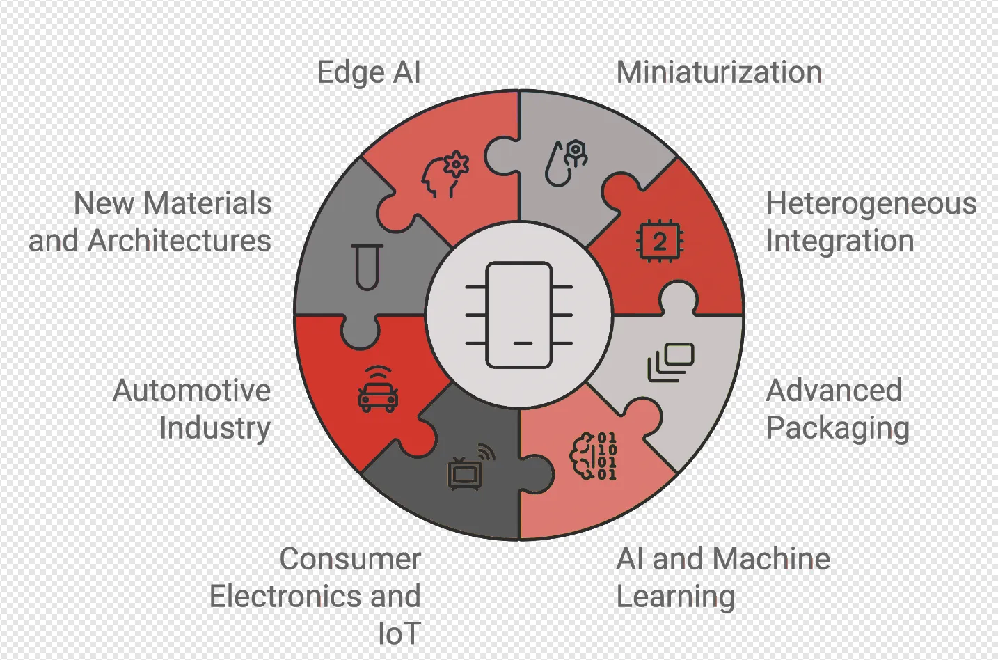 Semiconductor roadmap drivers